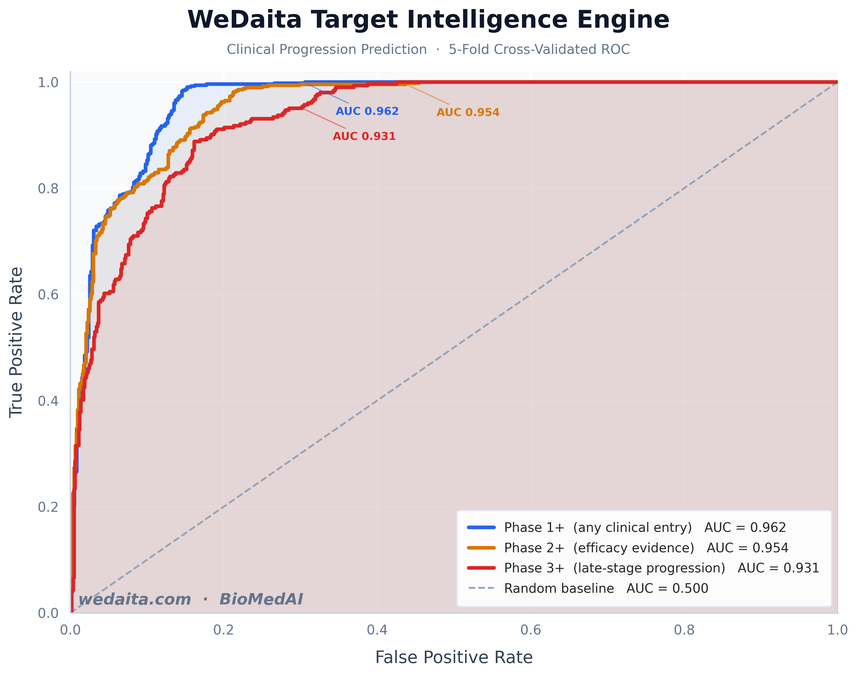 WeDaita Target Intelligence Engine